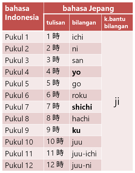 tabel jam bahasa Jepang