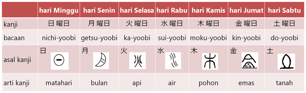 Arti kanji nama hari